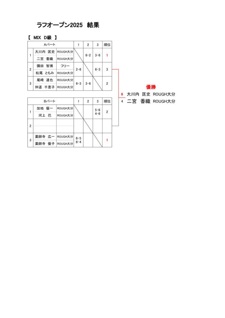 ラフオープン2025　　結果D級MIX　のサムネイル